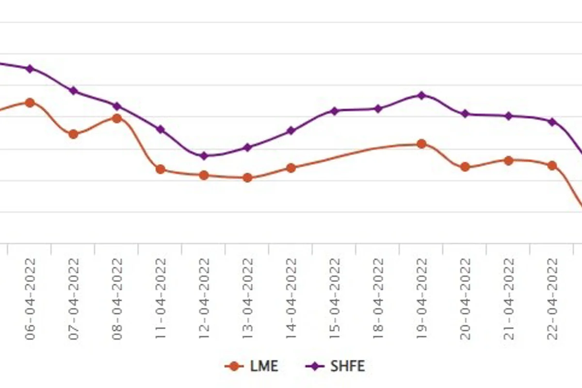 LME aluminium price falls for the second day at US$3065.50/t; SHFE stoops down to US$3139/t