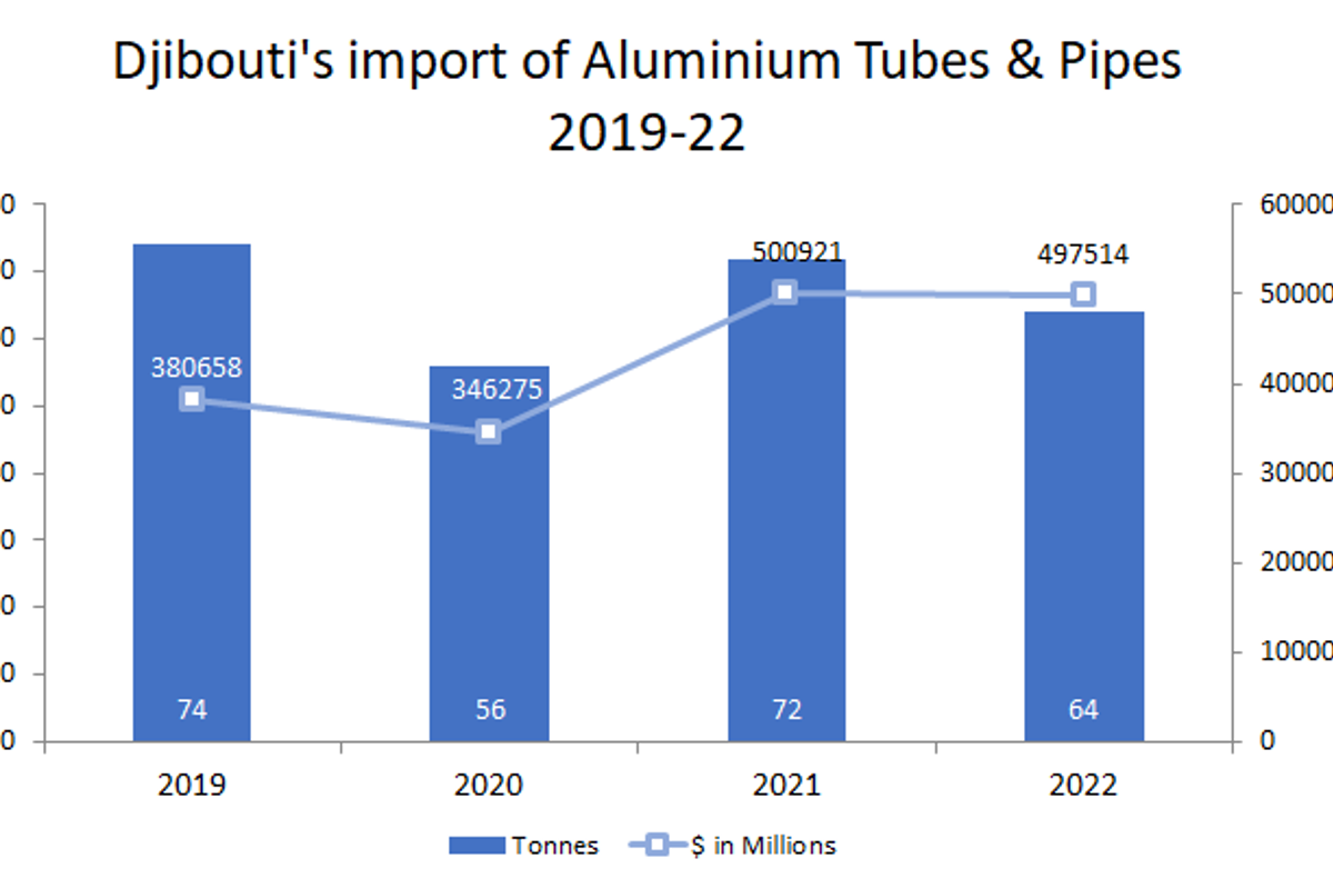 Djibouti’s import of aluminium tubes and pipes during 2019-22 demonstrates an uneven demand trend