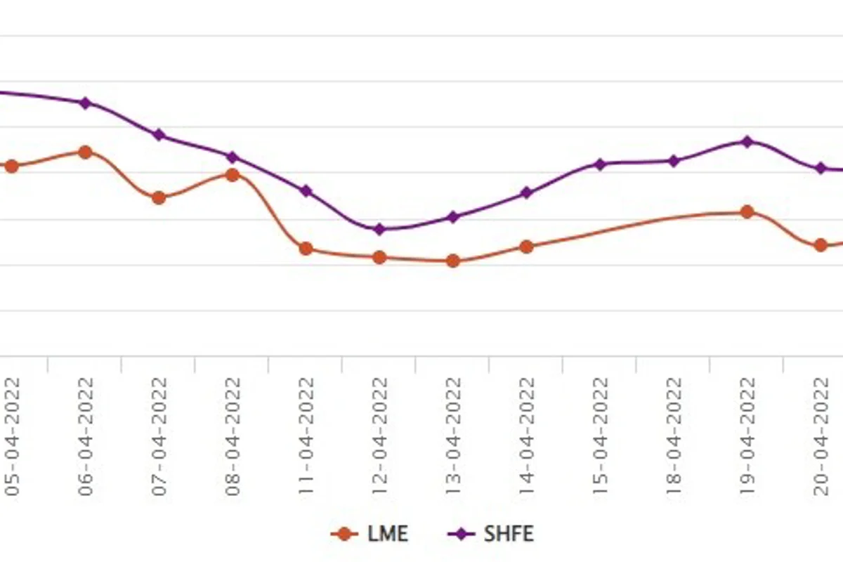 LME aluminium price descends to US$3090/t; SHFE suffers the fifth day of fall closing at US$3171/t