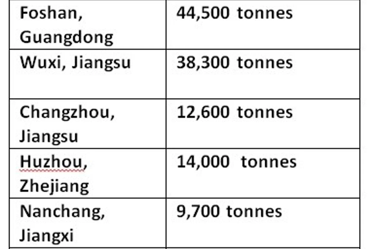 Aluminium billet inventory in China plummets by 11.37% W-o-W to 119,100 tonnes