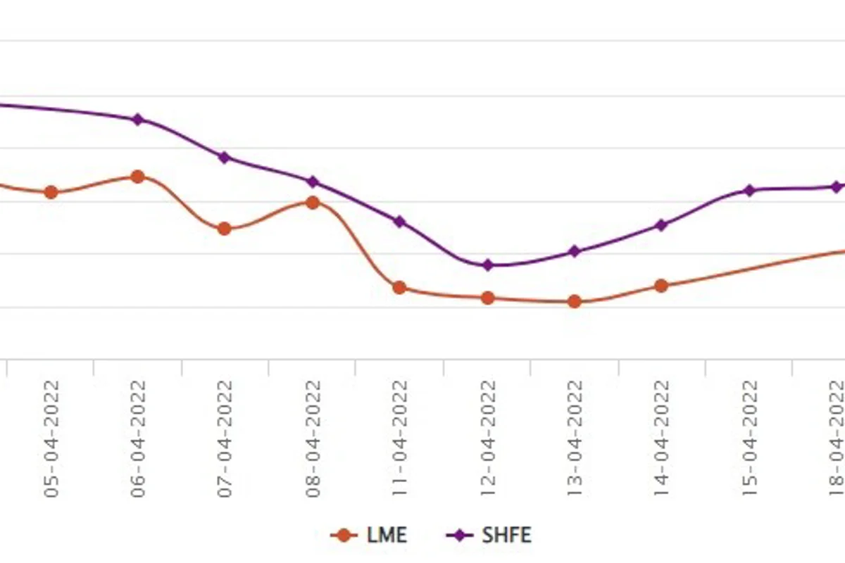 LME on rise again closing at US$3262/t; SHFE falls for three straight days to US$3384/t