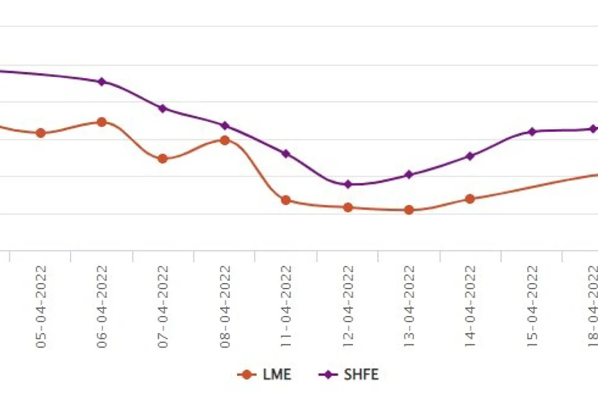 LME descends after Easter to US$3240/t; SHFE suffers a fall marking US$3402/t