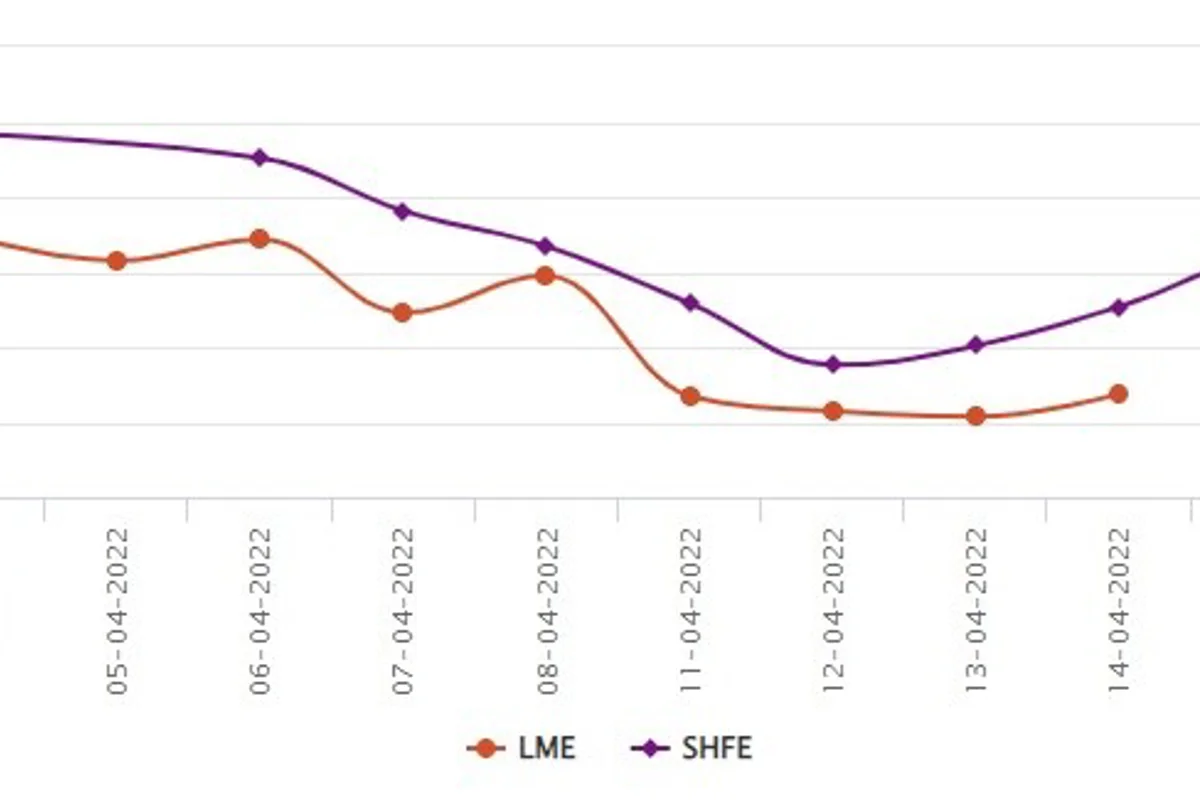 SHFE aluminium moves upward in the graph to US$3466/t; LME is closed for Easter and will resume tomorrow