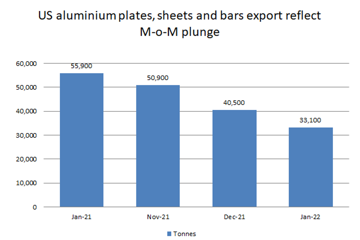 US aluminium plates, sheets and bars export in January 2022 shows monthly downfall