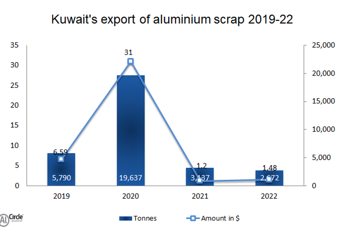 Kuwait’s export of aluminium scrap during 2019-21 illustrates a volatile trend; 15% dip estimated for 2022