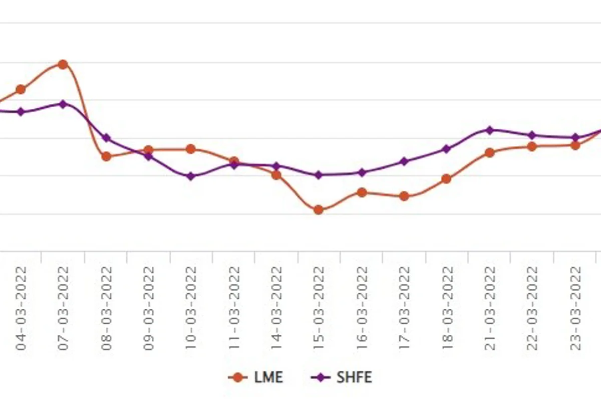LME aluminium price drops again to US$ 3583/t for Russian military immobilisation; SHFE falls at US$ 3569/t