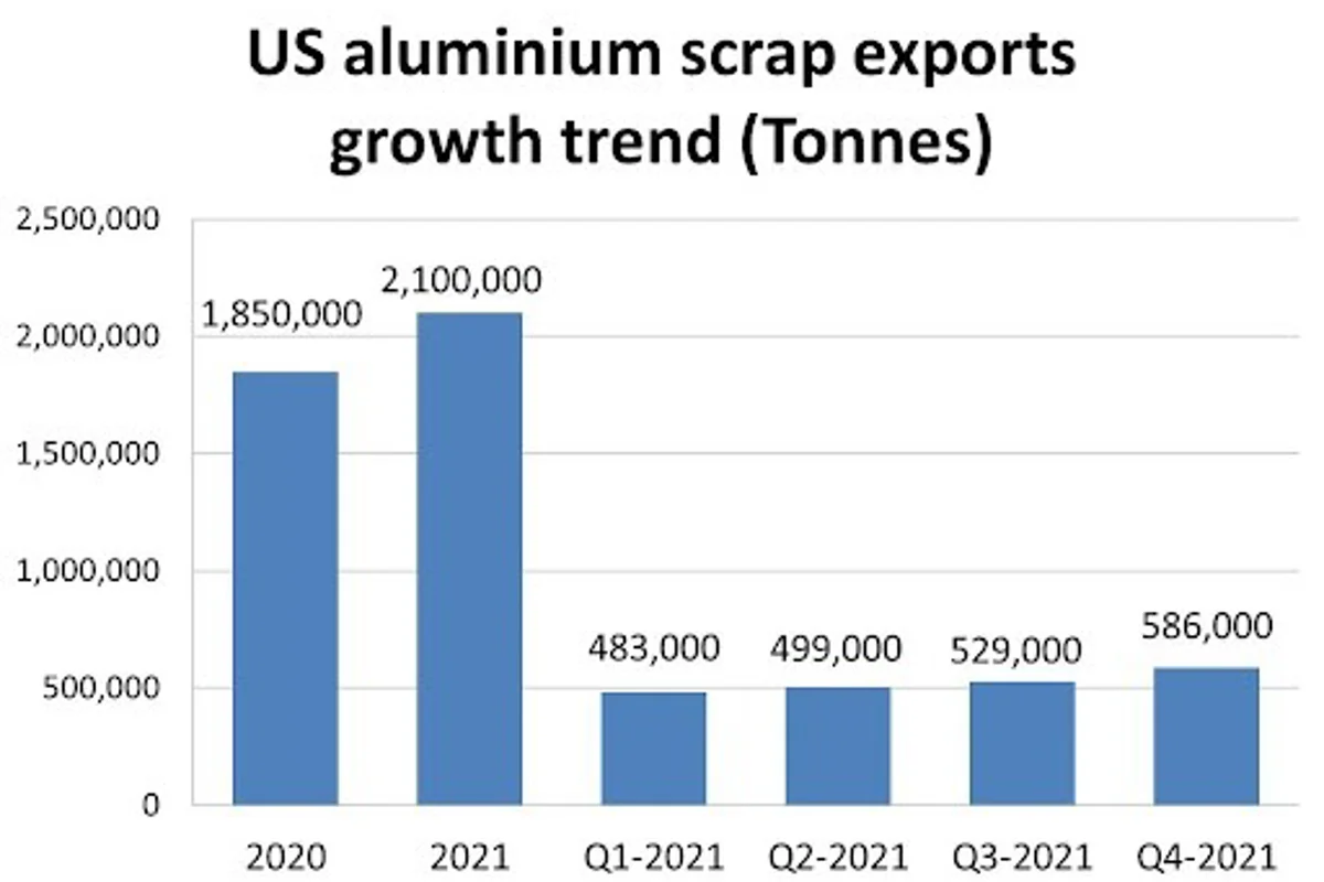 US aluminium scrap exports in 2021 advance by 13.5% YoY with increasing growth rate in each quarter