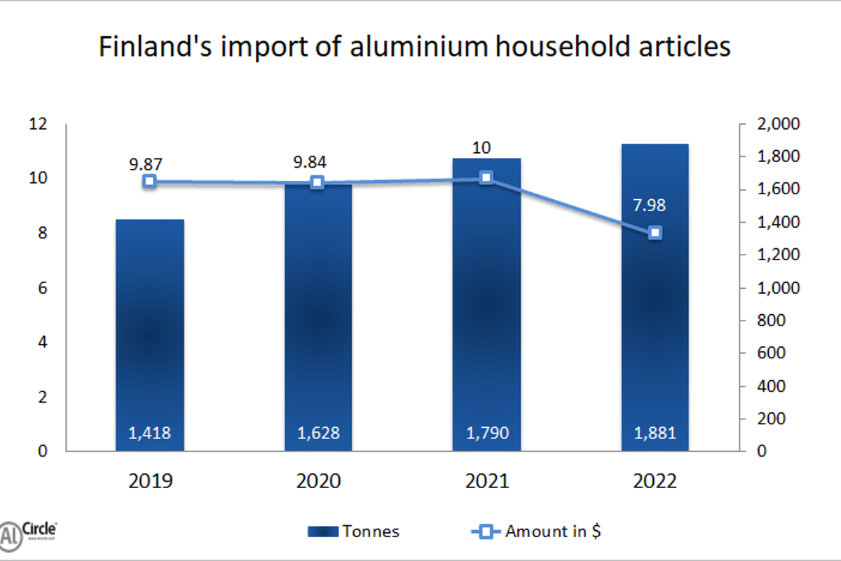 Finland’s import of aluminium household articles during 2019-21 exemplifies significant growth; 5% demand rise predicted for 2022