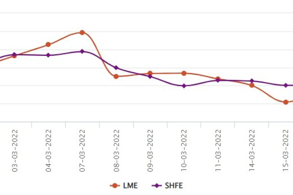 LME aluminium price drops by US$18/t to US$3,288/t; SHFE price continues to ascend by US$68/t