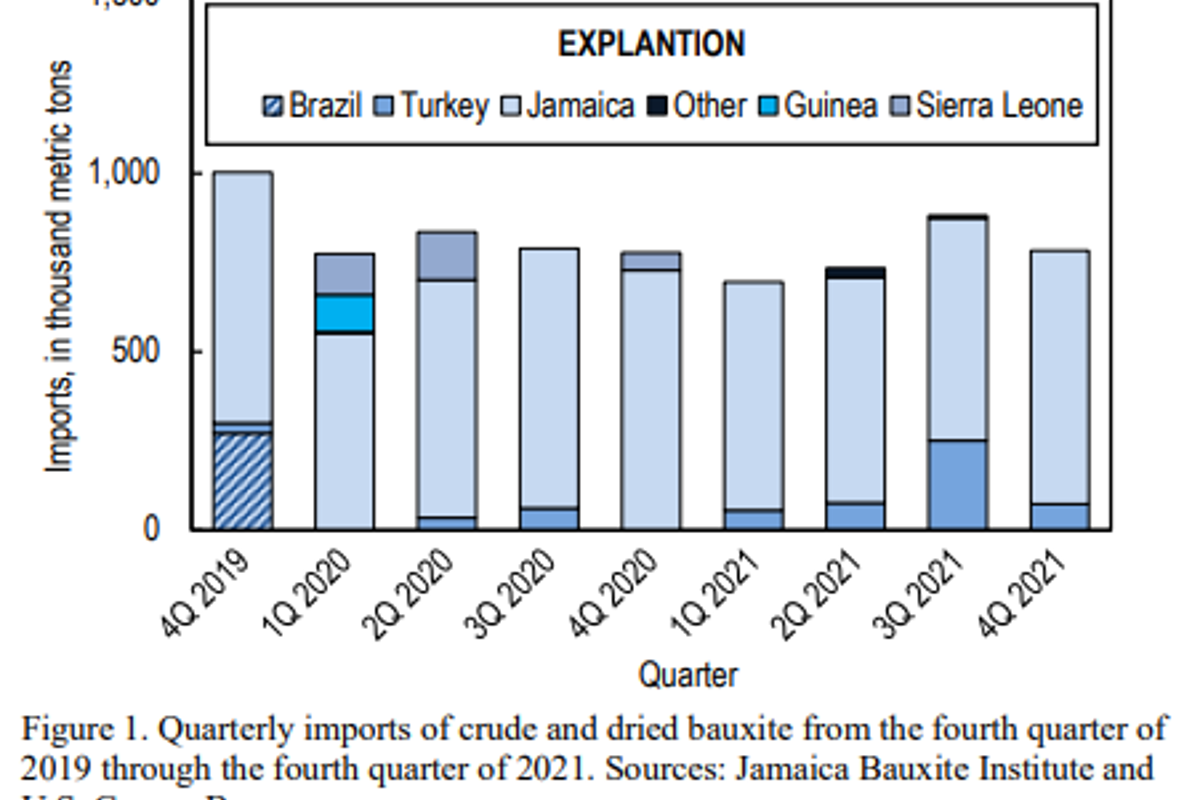 United States crude and dried bauxite imports reflect a rise of 16.5% in H2 2021 amid a drop in Q4 to 784,000 tonnes: USGS
