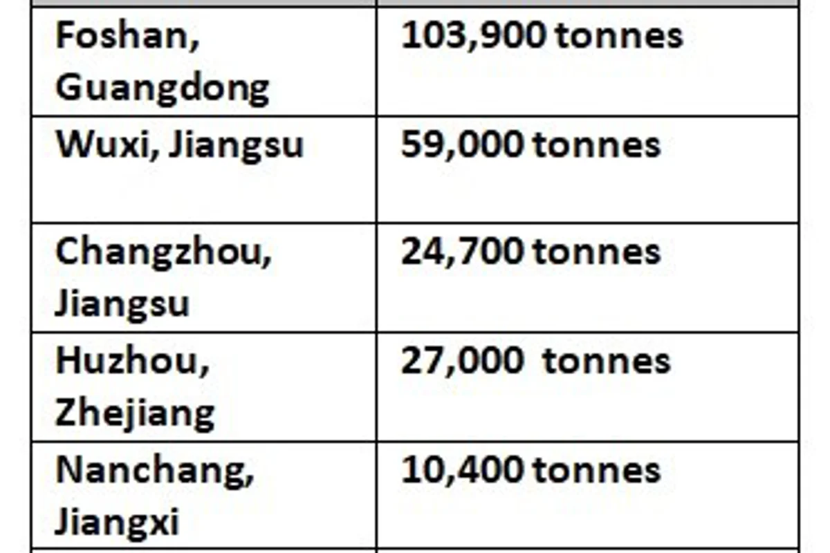 China’s billet inventories drop consistently W-o-W to close at 225,000 tonnes on March 10