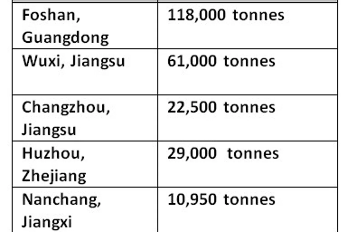 Rise in aluminium price causes China’s billet inventories to fall sharply by 19,200 tonnes