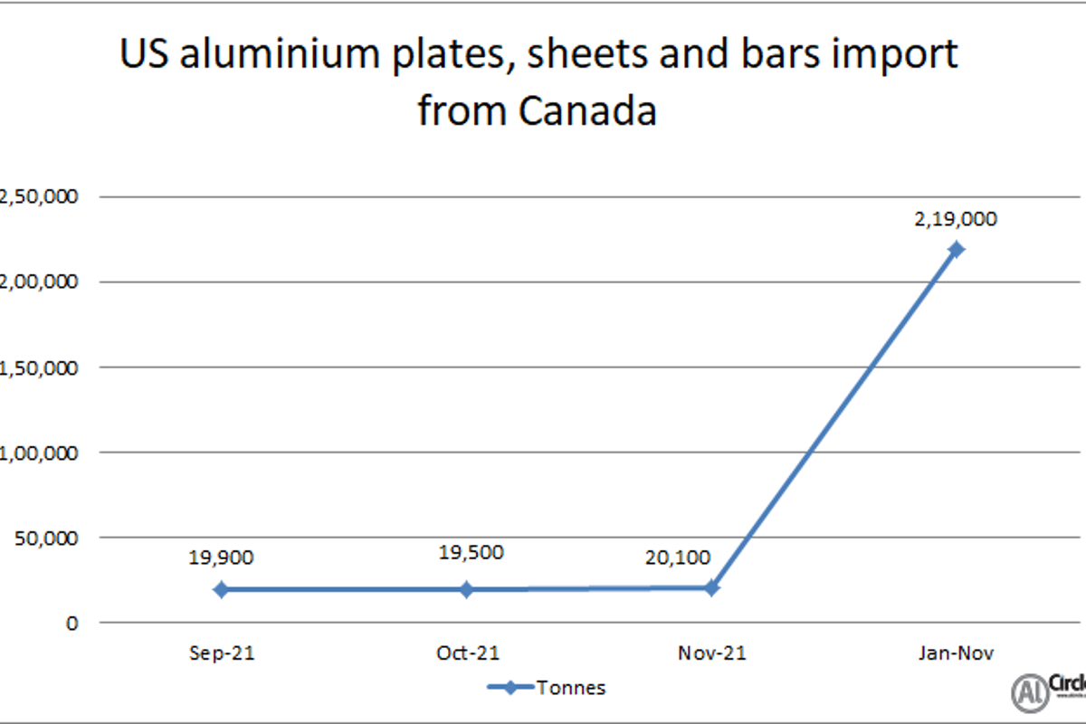 US aluminium plates, sheets and bars import from Canada declines by 300 tonnes Y-o-Y in November 2021