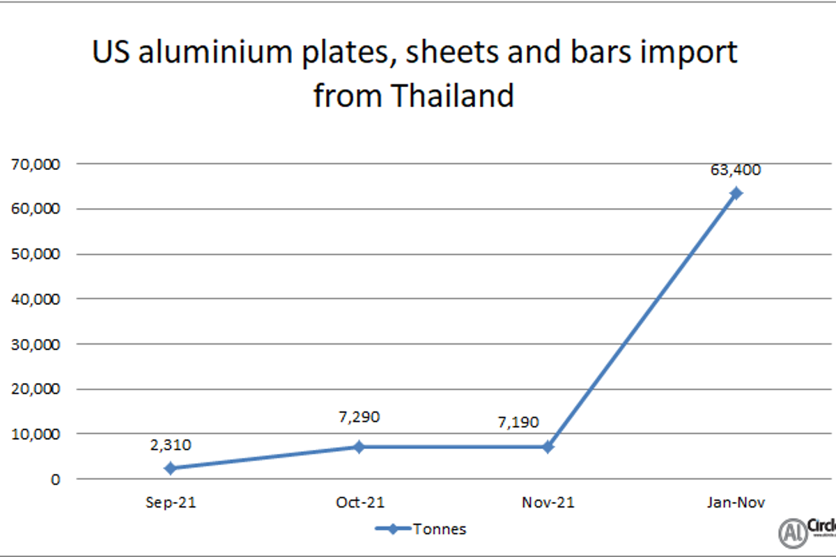 US aluminium plates, sheets and bars import from Thailand grows by 854.84% Y-o-Y in November 2021