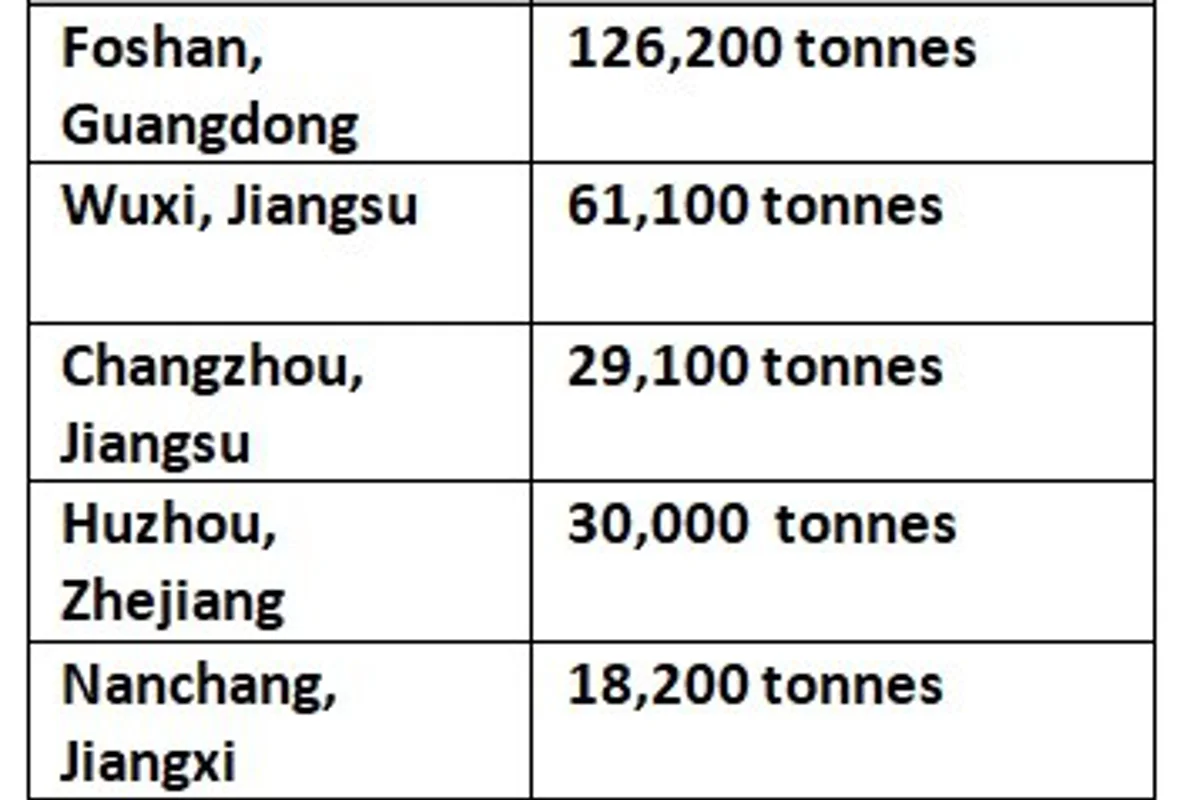 Aluminium billet inventory in China slips by 2,900 tonnes to close at 264,000 tonnes