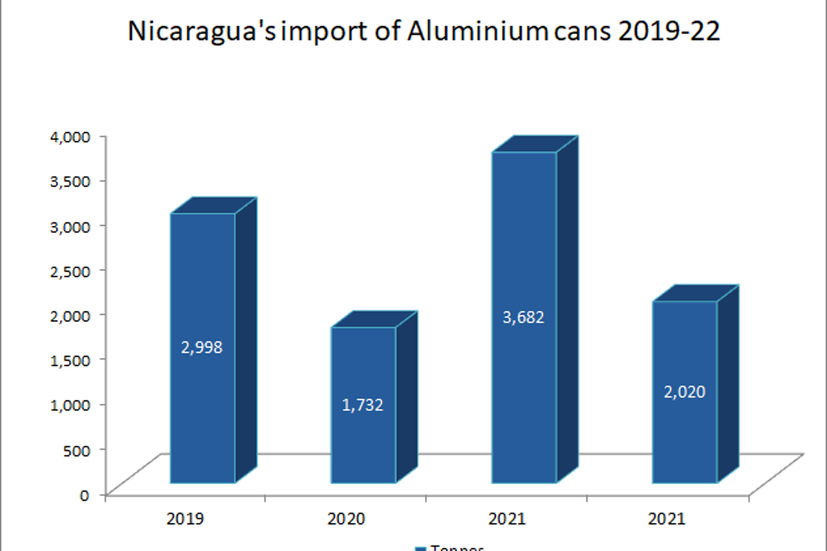 Nicaragua’s import of aluminium cans during 2019-22 illustrates a fluctuating movement