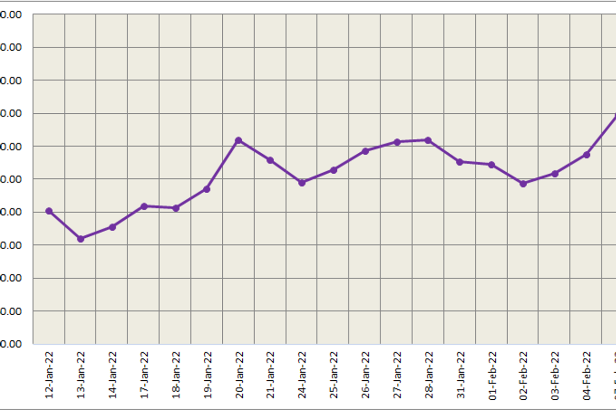 LME aluminium price hikes by 3.08% to score at US$3,245/t; SHFE price soars up by US$82/t