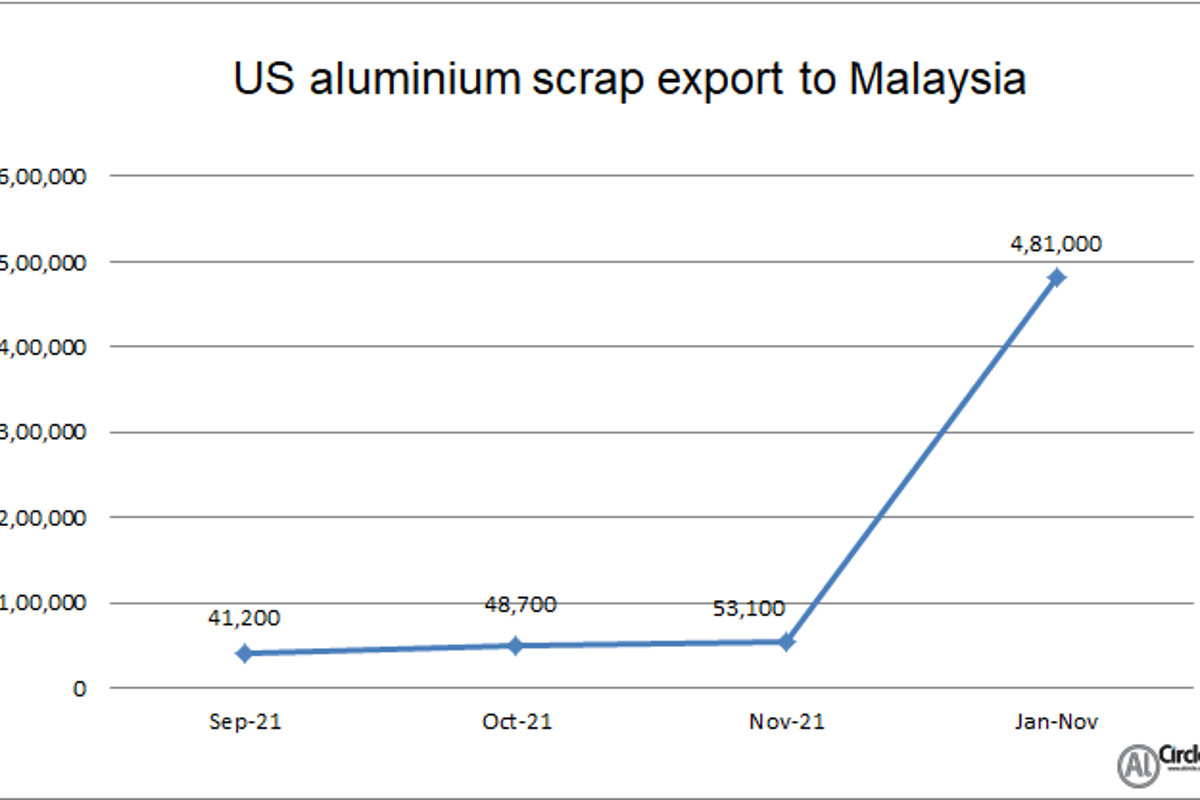 US aluminium scrap exports to Malaysia surges by 19.68% Y-o-Y in November 2021