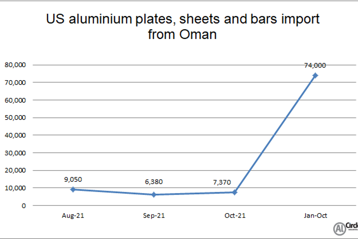 US aluminium plates, sheets and bars imports from Oman slips by 1.20% Y-o-Y in October 2021