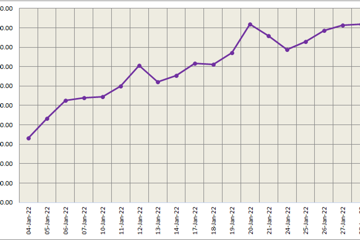 LME aluminium price drops by US$34/t to score at US$3,076/t; SHFE is closed for CNY holiday