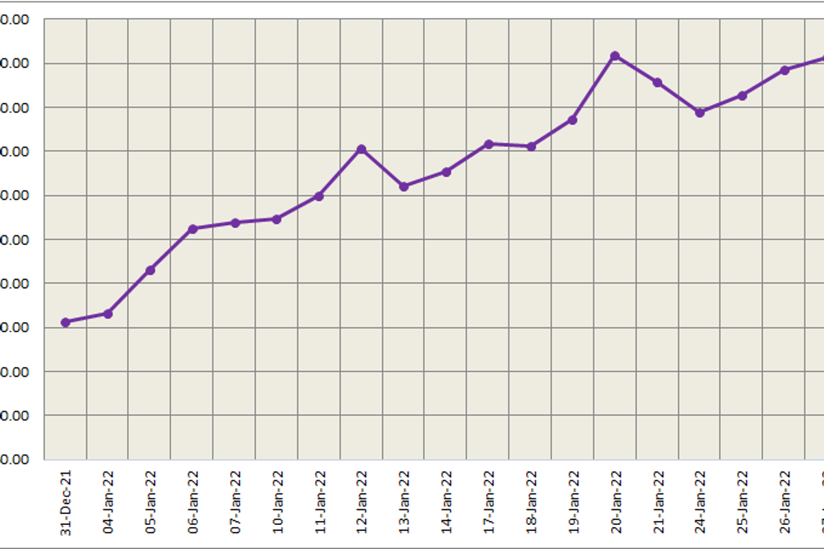 LME aluminium benchmark price settles slightly higher at US$3110/t; SHFE is closed for CNY holiday
