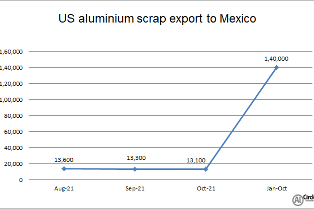 US aluminium scrap export to Mexico plummets by 3,000 tonnes Y-o-Y in October 2021
