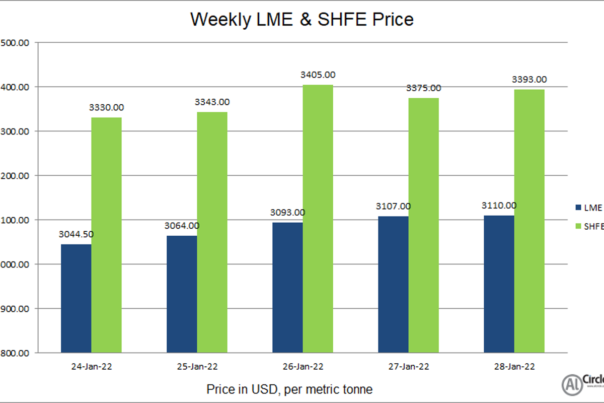 LME aluminium price trended up this week to US$3110/t; SHFE price closed at US$3393/t