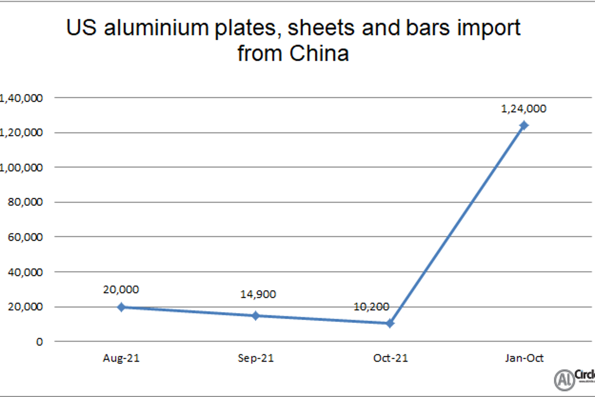 US aluminium plates, sheets and bars import from China grows by 31.27% Y-o-Y in October 2021