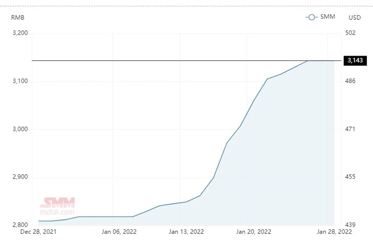 Average alumina spot price in China stands at RMB 3,143; A00 aluminium ingot price surges by RMB 210/t