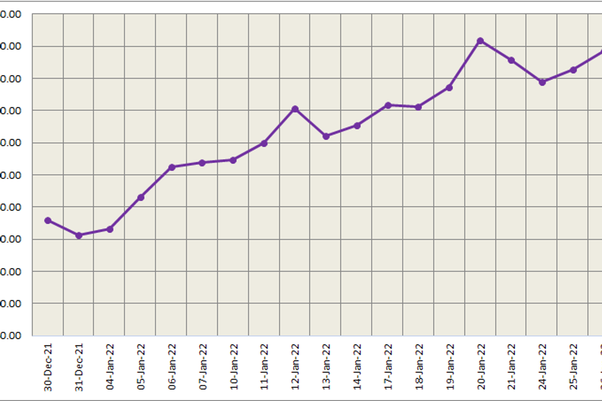 LME aluminium benchmark price settles higher at US$3107/t; SHFE price moves up by US$18/t