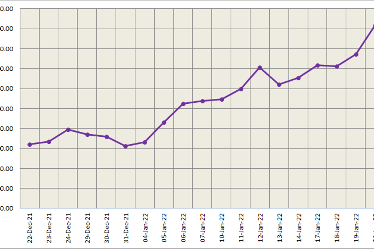 LME aluminium price slips by US$30/t to score at US$3,079.50/t; SHFE price drops by US$44/t