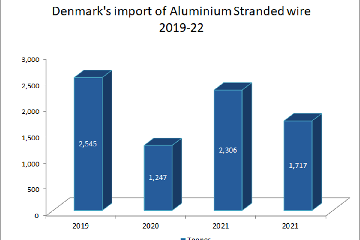 Denmark’s import of aluminium stranded wire during 2019-21 exhibits volatile movement; 25% dip estimated for 2022
