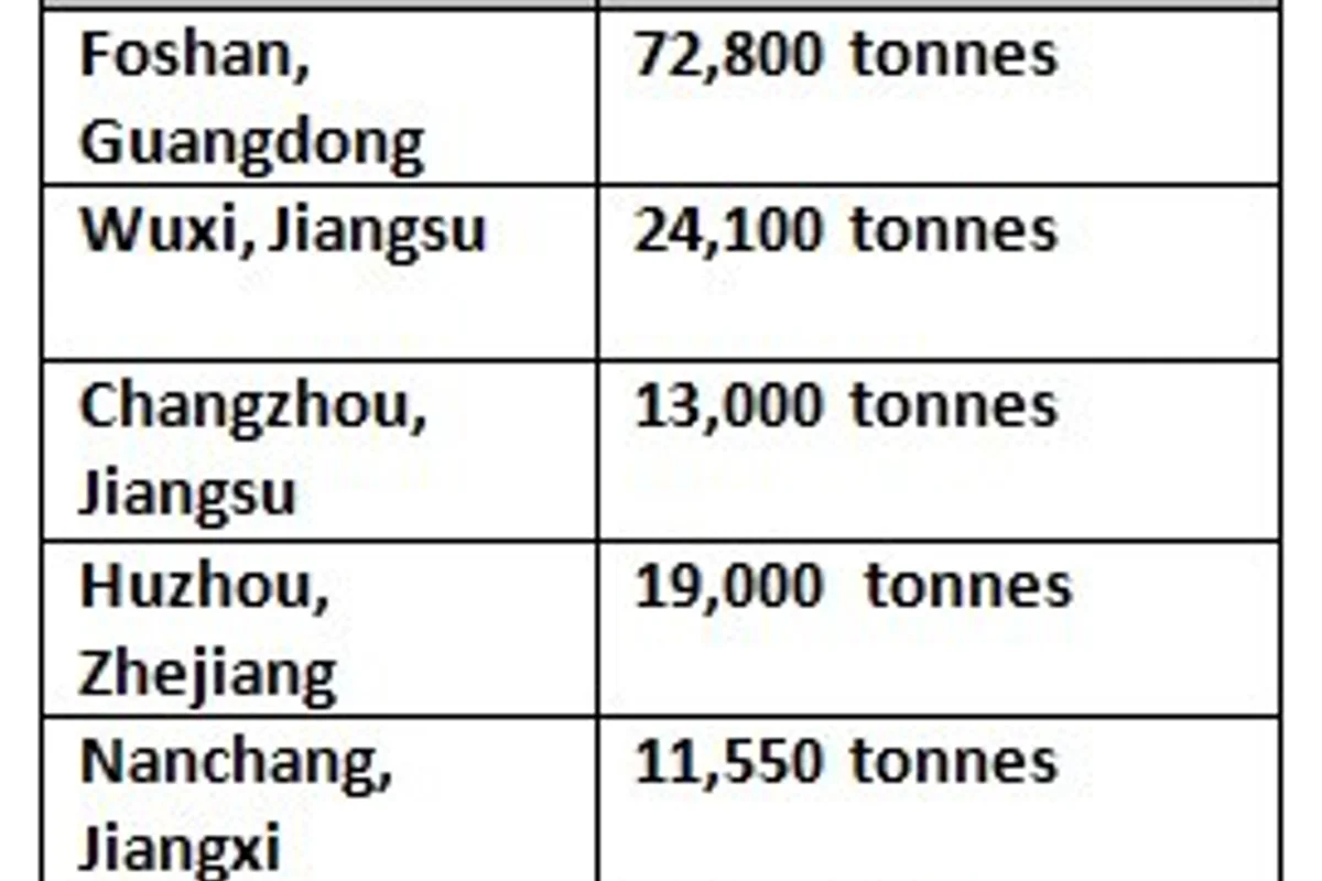 Aluminium billet inventory in China escalates by 36,500 tonnes to peg at 176,900 tonnes