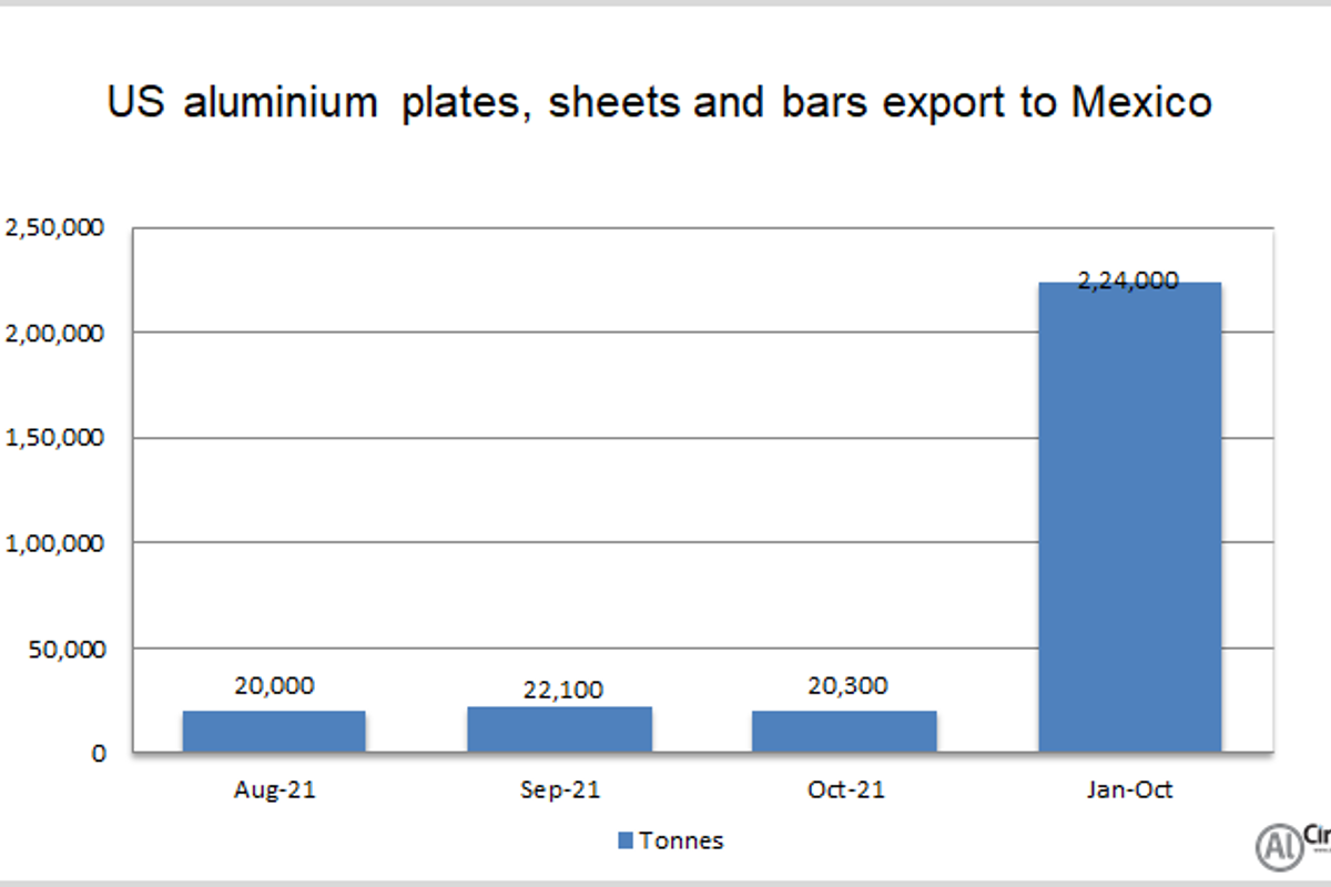 US aluminium plates, sheets and bars export to Mexico slips 19.12% Y-o-Y in October 2021