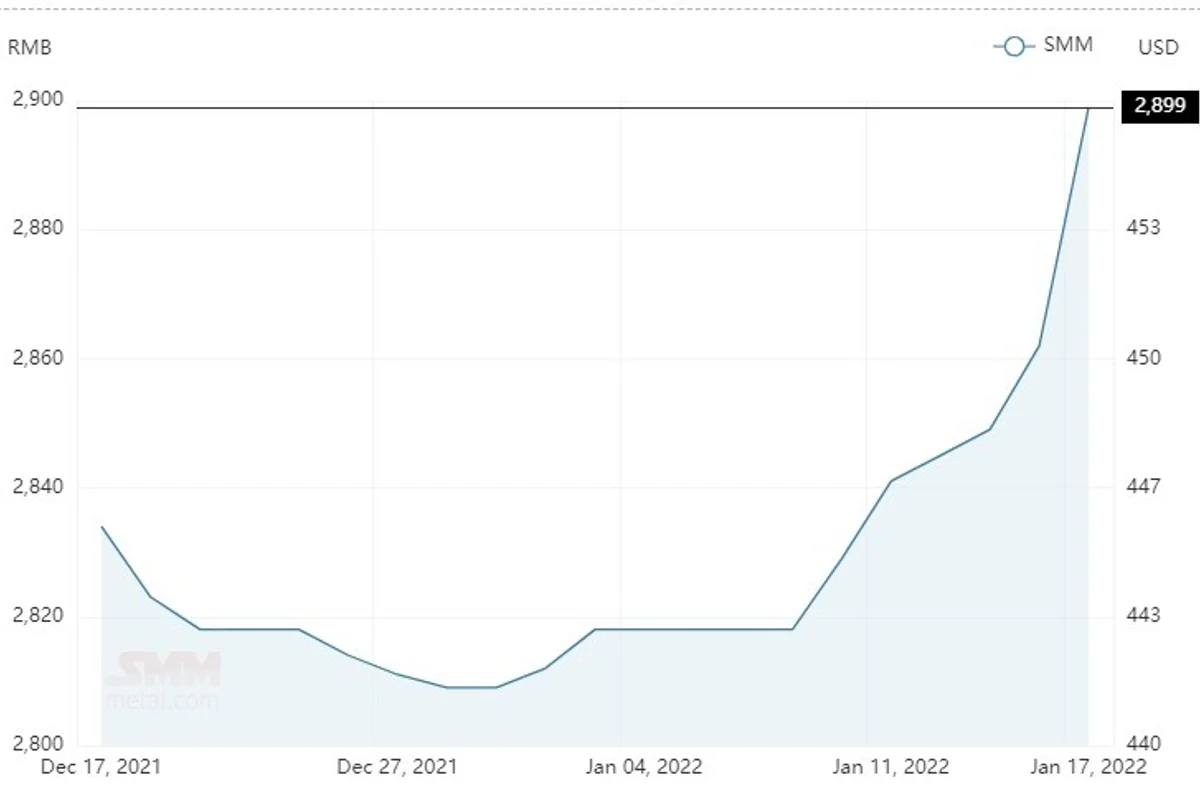 Alumina spot price in China hikes by RMB 37/t to close at RMB 2,899/t; A00 aluminium ingot price slips by RMB 90/t