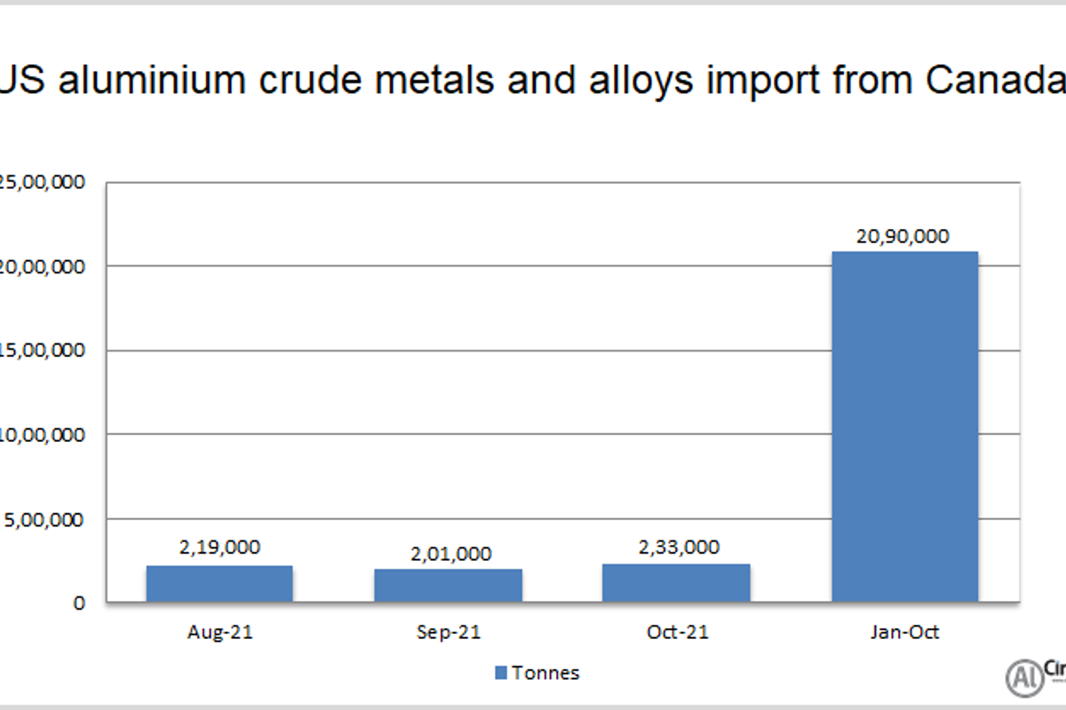 US aluminium crude metals and alloys import from Canada hikes 47.46% Y-o-Y in October 2021