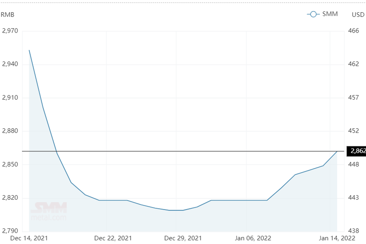 Alumina spot price in China continues to grow to close the week at RMB2862/t; A00 aluminium ingot price plunges by RMB400/t