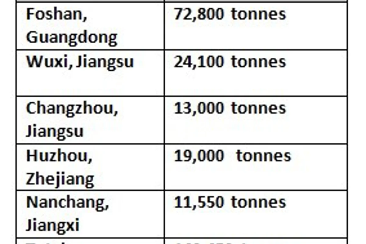 Aluminium billet inventory in China hikes by 27,300 tonnes to stand at 140,500 tonnes