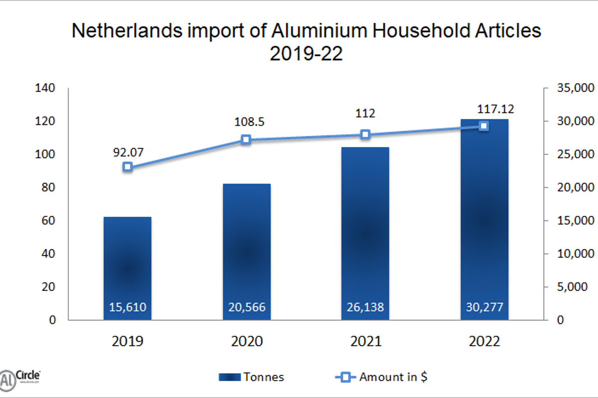 Netherlands import of aluminium household articles during 2019-22 reflects excellent demand upswing