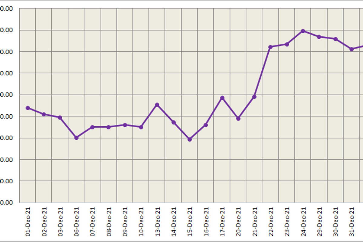 LME aluminium price soars by US$50.50/t to close at US$2866/t; SHFE price settles 1.8% higher