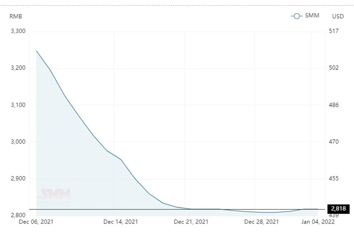 Average alumina spot price in China remains same at RMB 2,818/t; A00 aluminium ingot price slips by RMB 250/t
