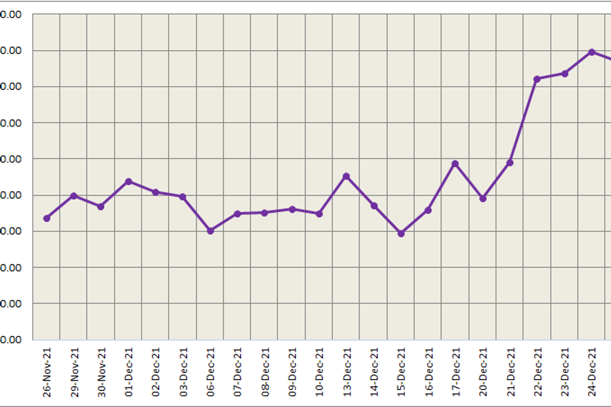 LME aluminium price drops by US$5.50/t to settle at US$2829.50/t; SHFE price surges by US$33/t