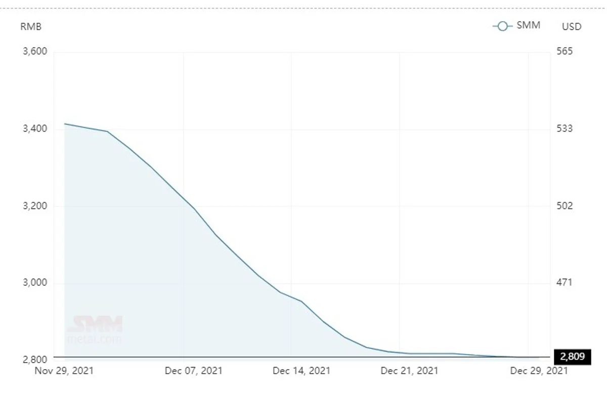 Average alumina spot price in China remains unchanged to peg at RMB 2,809/t; A00 aluminium ingot price hikes by RMB 140/t