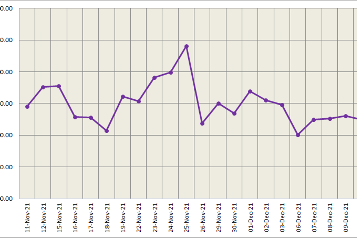 LME aluminium price surges by US$52/t to stand at US$2677/t; SHFE price exceeds US$3000/t