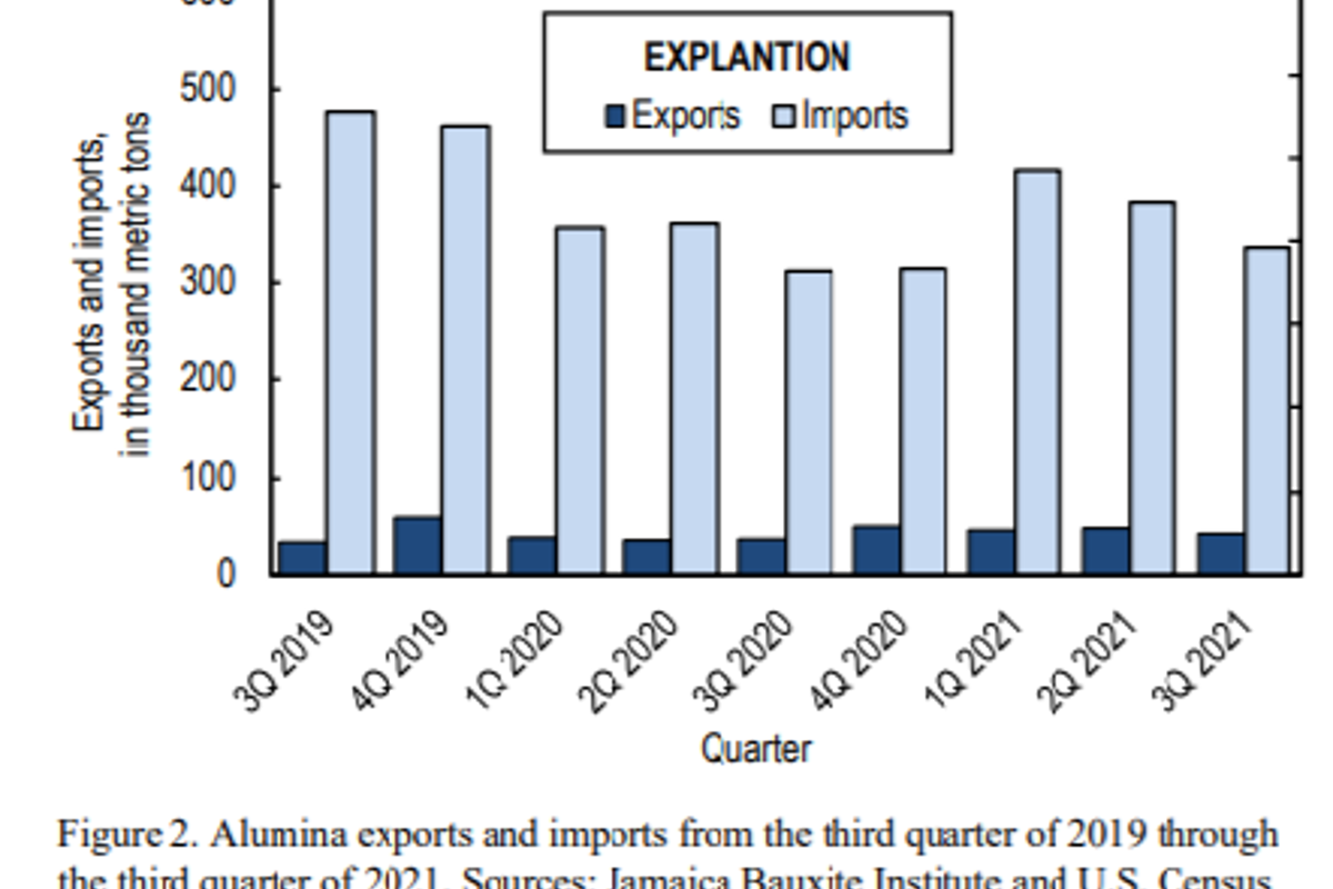 United States alumina imports show a Q-o-Q decline of 12% to 336,000 tonnes in 3Q2021; Imports from Brazil edge 7.5% fall