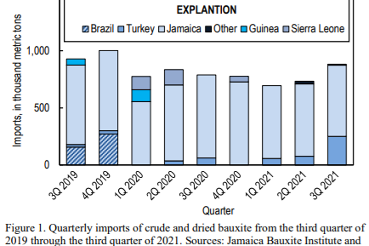 United States crude and dried bauxite imports hike by 20% Q-o-Q in 3Q2021, contributed by Turkey