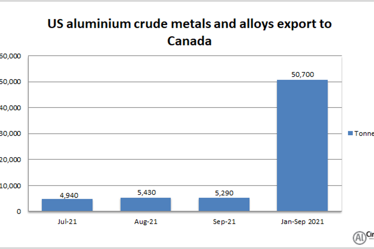 US aluminium crude metals and alloys export to Canada shrinks by 23.99% Y-o-Y in September 2021