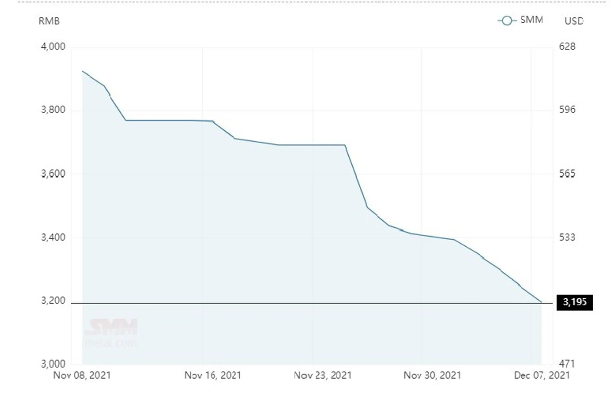 Average alumina spot price in China drops by RMB53/t to close at RMB 3,195/t; A00 aluminium ingot price shrinks by RMB 90/t