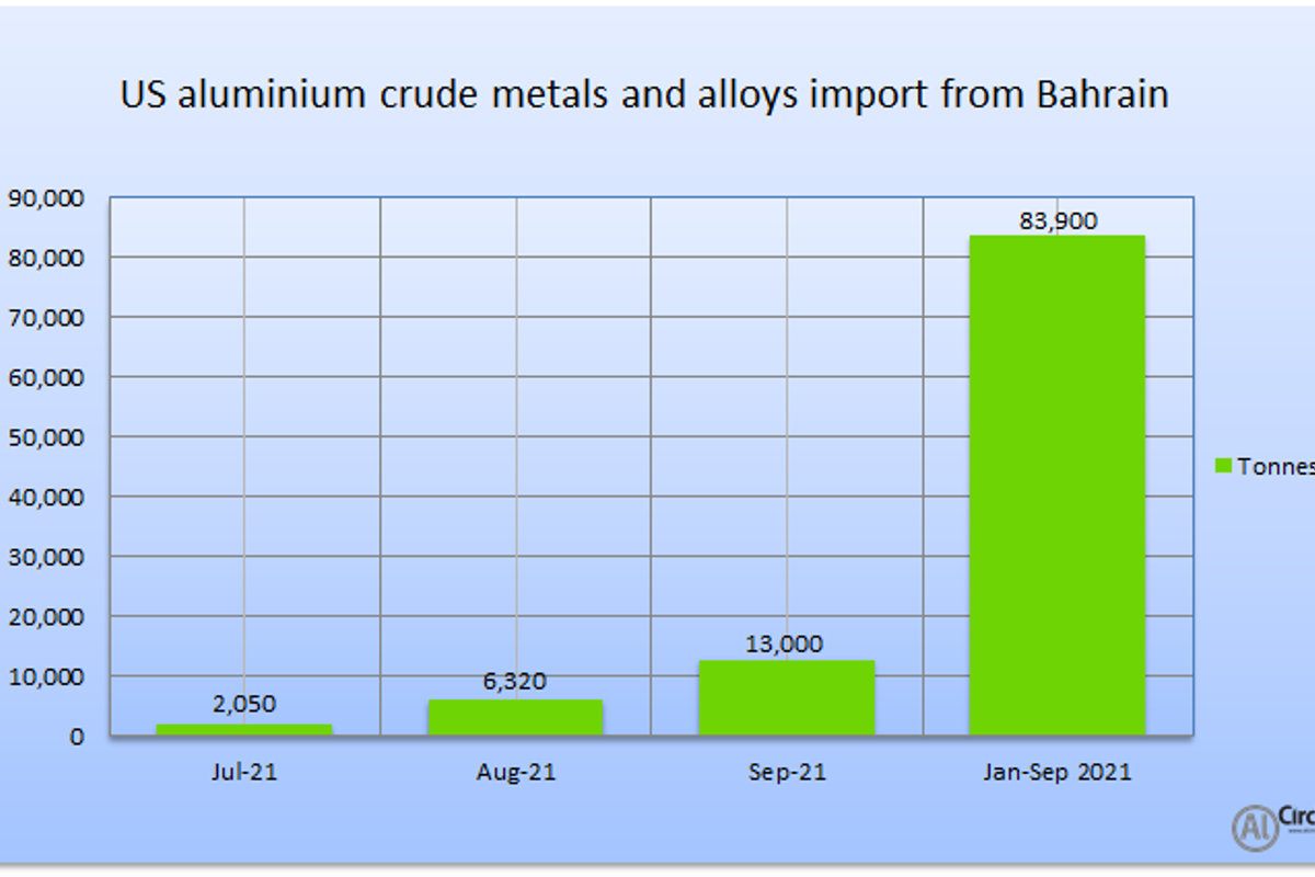 US aluminium crude metals and alloys import from Bahrain soars up by 107.66% Y-o-Y in September 2021