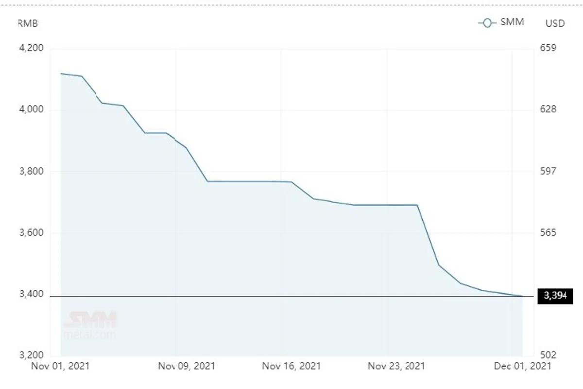 Average alumina spot price in China descends by RMB 10/t to close at RMB 3,394/t; A00 aluminium ingot price climbs by RMB 30/t